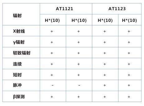 AT1121辐射剂量计